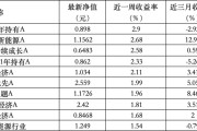 汉程黄历6只上榜基金收跌，ESG主题产品平均收益率不及泛ESG主题一半