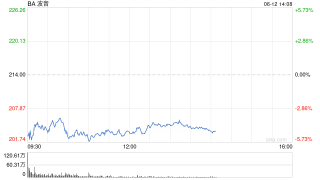 波音股价一度(🧙)下跌5.9% 印度航空一架客机坠毁