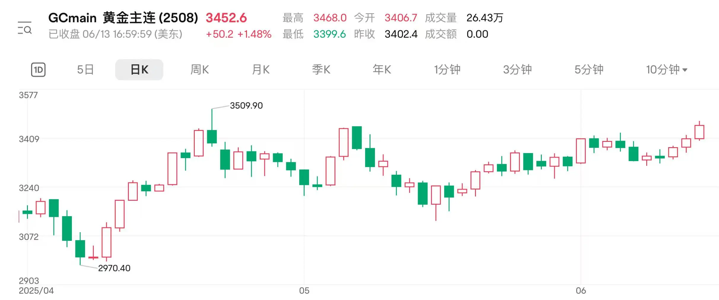 地(💴)缘扰动持续 国际金价连涨三日逼近前高